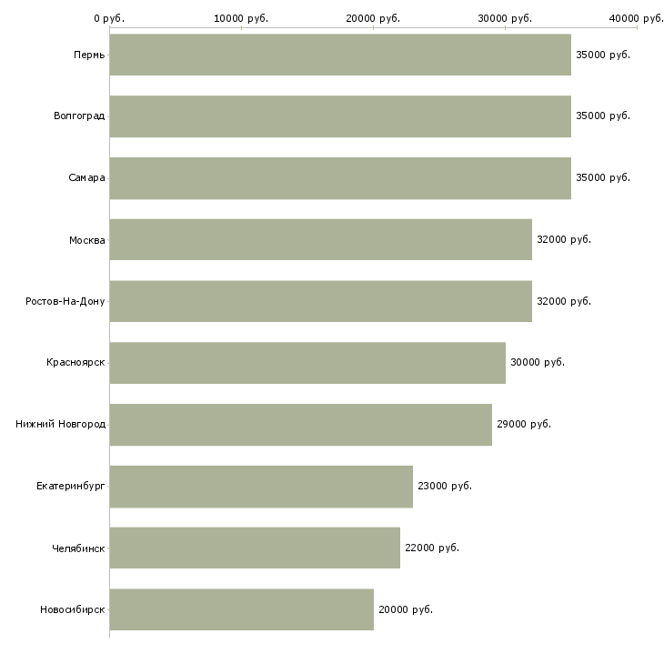 Поиск работы упаковщицы-Медиана зарплаты для вакансии «упаковщицы» в других городах