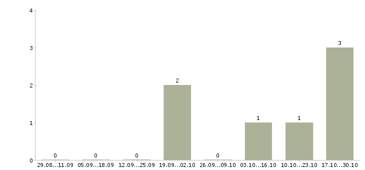 Работа расклейщики Дагестан - Число вакансий Дагестан по специальности расклейщики за 2 месяца