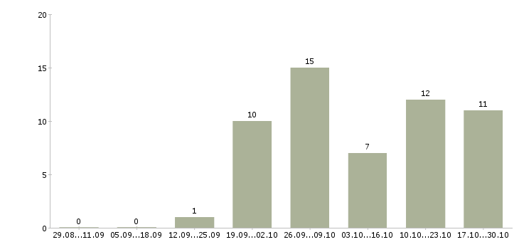 Работа студентам Ингушетия - Число вакансий Ингушетия по специальности студентам за 2 месяца