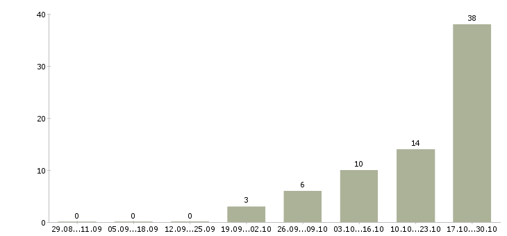 Работа оператор на телефон Кабардино-балкария - Число вакансий Кабардино-балкария по специальности оператор на телефон за 2 месяца