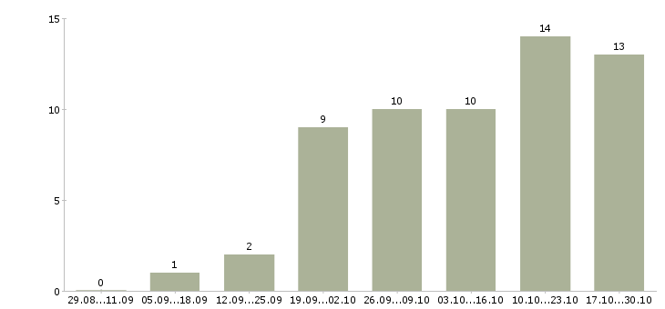 Работа подработка дома Кабардино-балкария - Число вакансий Кабардино-балкария по специальности подработка дома за 2 месяца