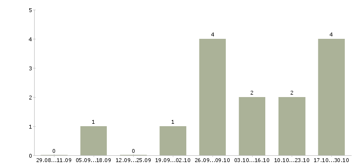 Работа для всех Калмыкия - Число вакансий Калмыкия по специальности для всех за 2 месяца