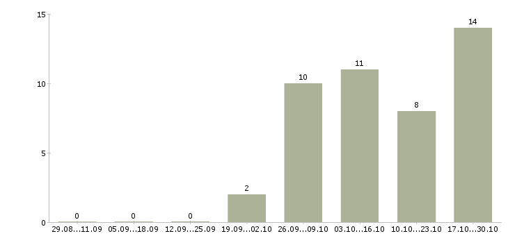 Работа администратор без опыта Набережные челны - Число вакансий Набережные челны по специальности администратор без опыта за 2 месяца