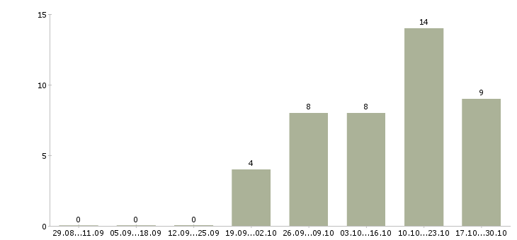 Работа ведущий программы Набережные челны - Число вакансий Набережные челны по специальности ведущий программы за 2 месяца