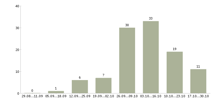 Работа фельдшеры Нижний новгород - Число вакансий Нижний новгород по специальности фельдшеры за 2 месяца