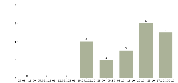 Работа фрилансер Нижний новгород - Число вакансий Нижний новгород по специальности фрилансер за 2 месяца