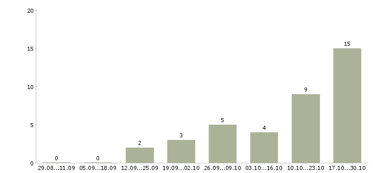Работа в декрете Симферополь - Число вакансий Симферополь по специальности в декрете за 2 месяца