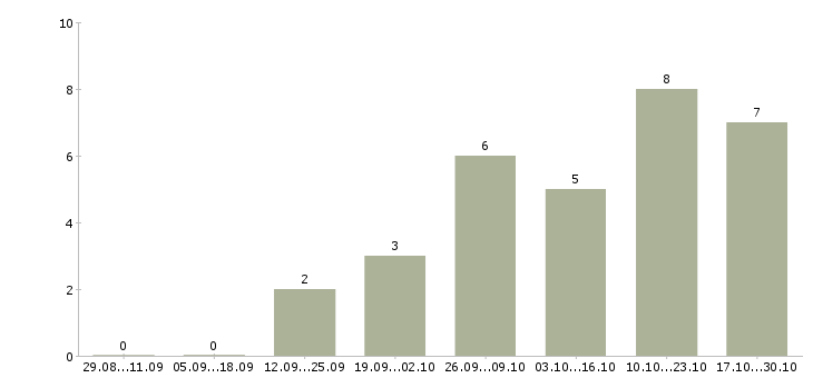 Работа менеджера по персоналу Симферополь - Число вакансий Симферополь по специальности менеджера по персоналу за 2 месяца