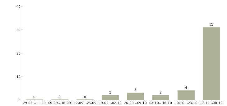 Работа водитель категории все Татарстан - Число вакансий Татарстан по специальности водитель категории все за 2 месяца