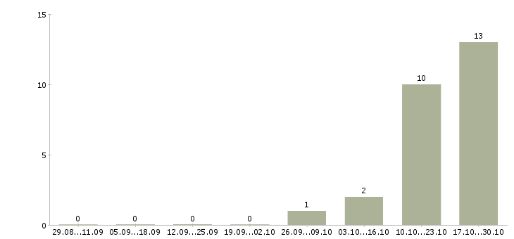 Работа охрана на вахту Татарстан - Число вакансий Татарстан по специальности охрана на вахту за 2 месяца