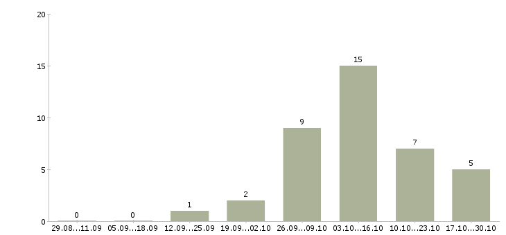 Работа токаря Улан-удэ - Число вакансий Улан-удэ по специальности токаря за 2 месяца