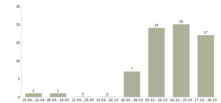 Работа требуются водители Хакасия - Число вакансий Хакасия по специальности требуются водители за 2 месяца