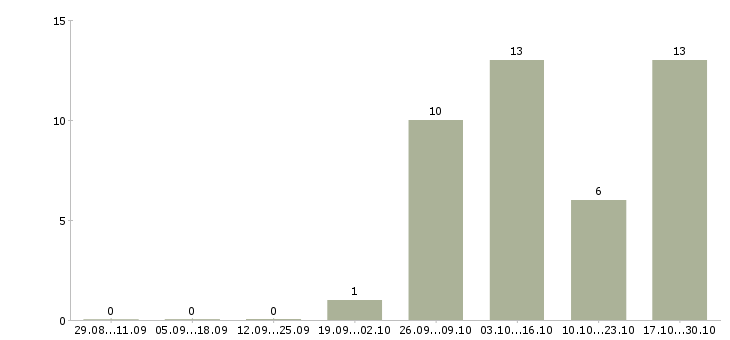 Работа водитель личный Чувашия - Число вакансий Чувашия по специальности водитель личный за 2 месяца
