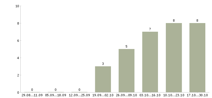 Работа набор текстов Чувашия - Число вакансий Чувашия по специальности набор текстов за 2 месяца