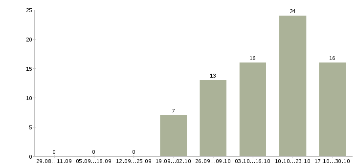 Работа ведущий программы Якутия - Число вакансий Якутия по специальности ведущий программы за 2 месяца