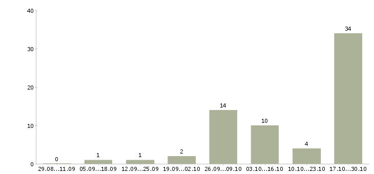 Работа заработок в интернете Якутия - Число вакансий Якутия по специальности заработок в интернете за 2 месяца