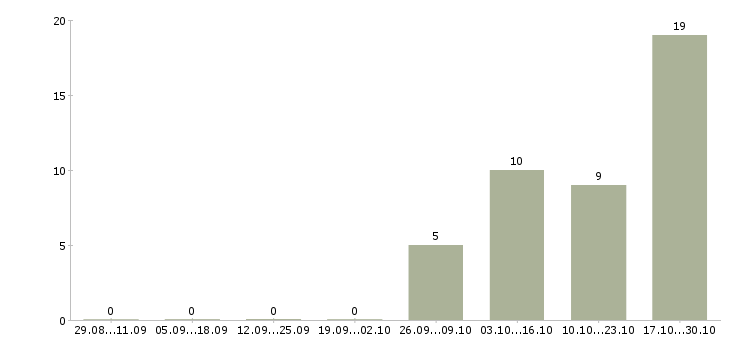 Работа начальник управления Якутия - Число вакансий Якутия по специальности начальник управления за 2 месяца