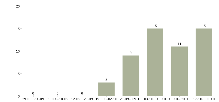 Работа без опыта администратором в Архангельске - Число вакансий в Архангельске по специальности без опыта администратором за 2 месяца