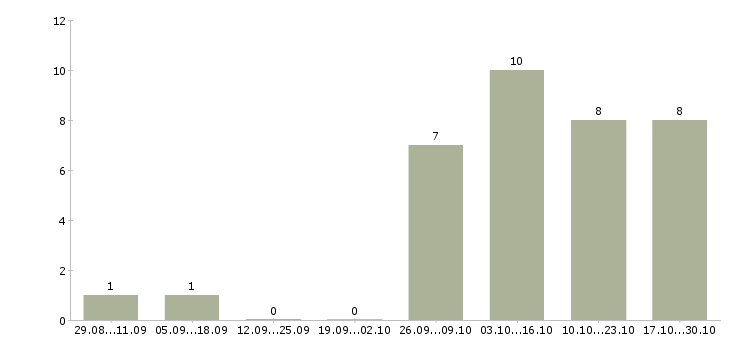 Работа бригада в Астрахани - Число вакансий в Астрахани по специальности бригада за 2 месяца