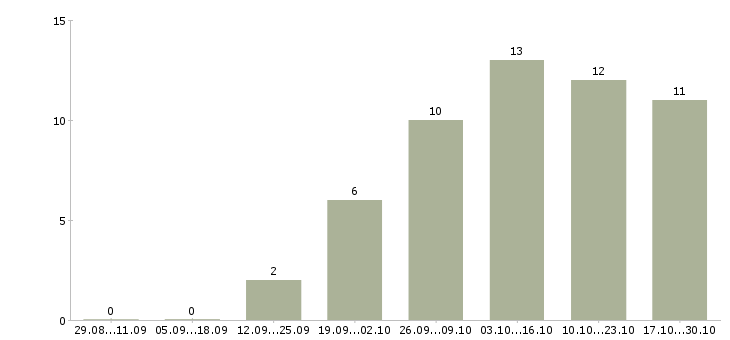 Работа водитель категории в и с в Астрахани - Число вакансий в Астрахани по специальности водитель категории в и с за 2 месяца