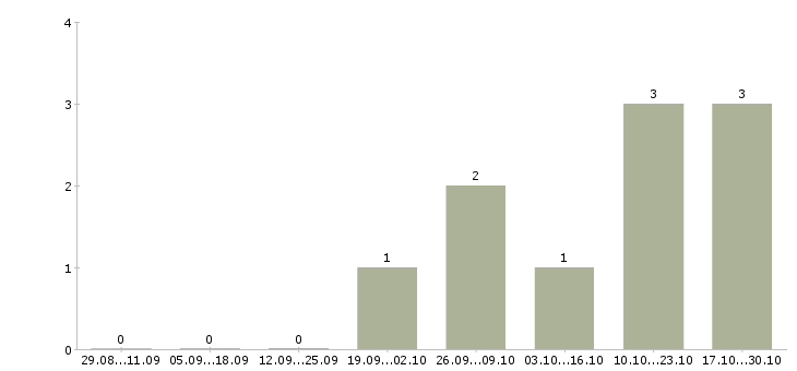 Работа отделочные работы в Астрахани - Число вакансий в Астрахани по специальности отделочные работы за 2 месяца