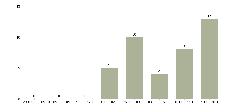 Работа водитель категории в и с в Балашихе - Число вакансий в Балашихе по специальности водитель категории в и с за 2 месяца