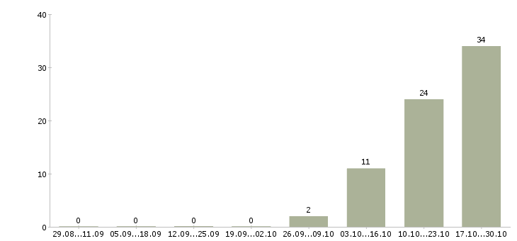 Работа водитель с личным автомобилем в Балашихе - Число вакансий в Балашихе по специальности водитель с личным автомобилем за 2 месяца