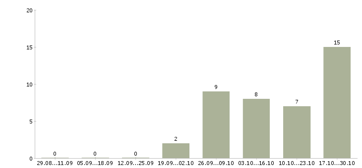Работа водитель с авто в Барнауле - Число вакансий в Барнауле по специальности водитель с авто за 2 месяца