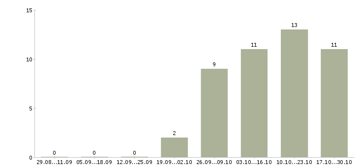 Работа набор в интернет магазин в Барнауле - Число вакансий в Барнауле по специальности набор в интернет магазин за 2 месяца