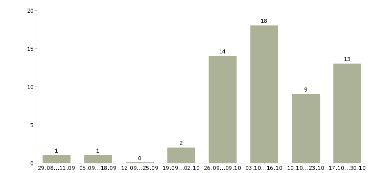 Работа сборщики мебели в Барнауле - Число вакансий в Барнауле по специальности сборщики мебели за 2 месяца