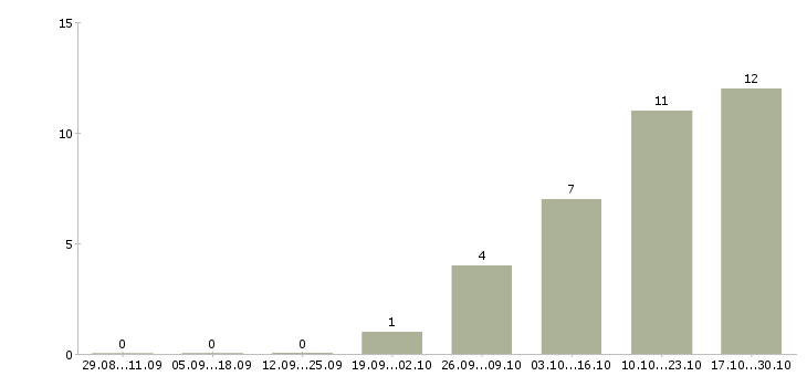 Работа администратор системный в Владивостоке - Число вакансий в Владивостоке по специальности администратор системный за 2 месяца