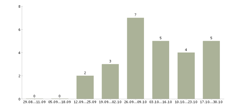 Работа продавец в магазине в Владикавказе - Число вакансий в Владикавказе по специальности продавец в магазине за 2 месяца