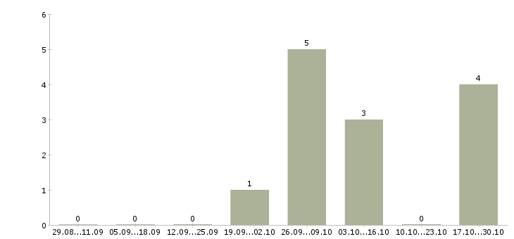 Работа каменщики в Владимире - Число вакансий в Владимире по специальности каменщики за 2 месяца