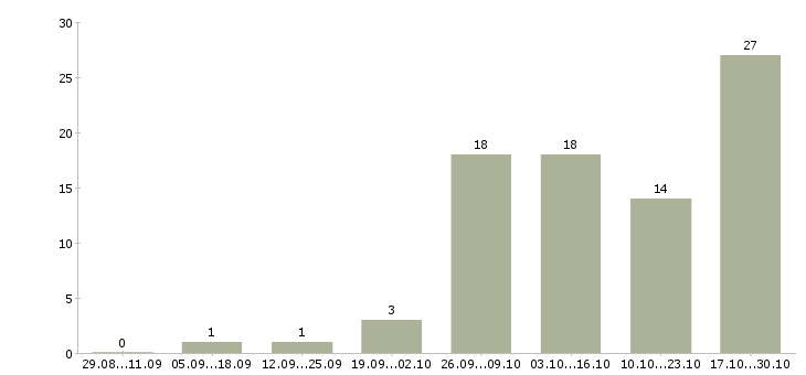 Работа маляры в Владимире - Число вакансий в Владимире по специальности маляры за 2 месяца