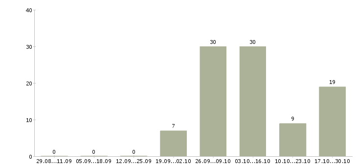 Работа для мужчин и женщин в Волгограде - Число вакансий в Волгограде по специальности для мужчин и женщин за 2 месяца