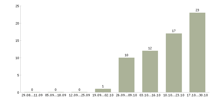 Работа онлайн бизнес в Волгограде - Число вакансий в Волгограде по специальности онлайн бизнес за 2 месяца