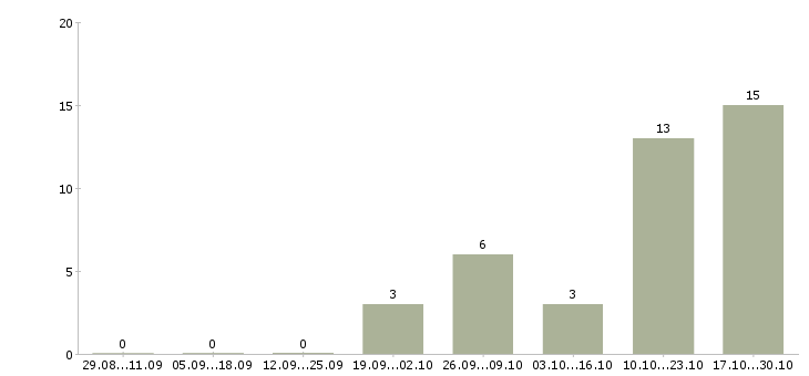 Работа управление отделом в Дзержинске - Число вакансий в Дзержинске по специальности управление отделом за 2 месяца