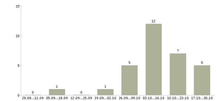 Работа няня ребенку в Екатеринбурге - Число вакансий в Екатеринбурге по специальности няня ребенку за 2 месяца