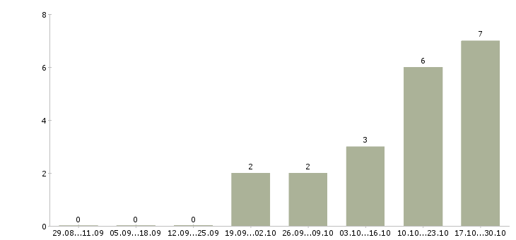 Работа водитель на автомобиле в Зеленограде - Число вакансий в Зеленограде по специальности водитель на автомобиле за 2 месяца