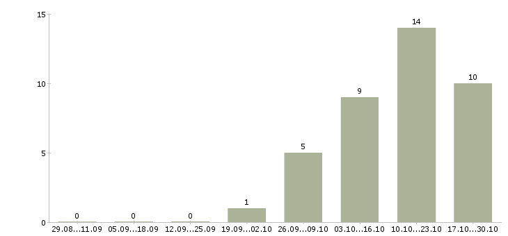 Работа подработка дома в Зеленограде - Число вакансий в Зеленограде по специальности подработка дома за 2 месяца