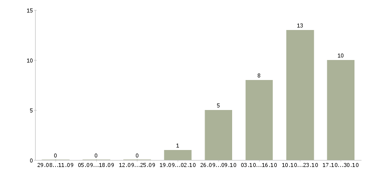 Работа подработка на дому в Зеленограде - Число вакансий в Зеленограде по специальности подработка на дому за 2 месяца