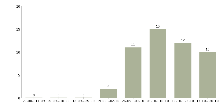 Работа плиточники в Казани - Число вакансий в Казани по специальности плиточники за 2 месяца