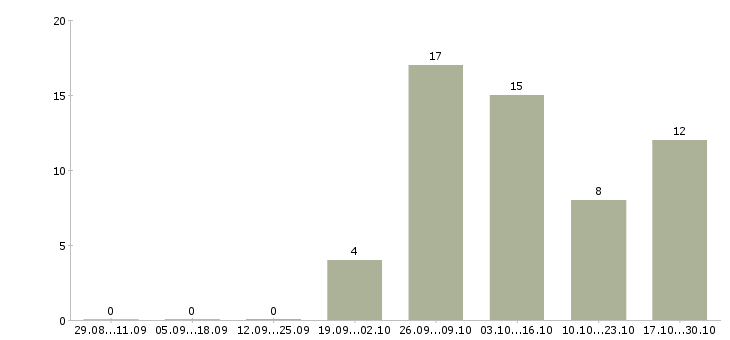 Работа без опыта администратором в Калининграде - Число вакансий в Калининграде по специальности без опыта администратором за 2 месяца