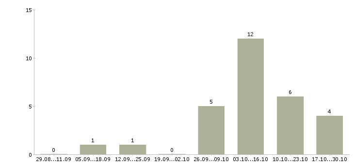 Работа водитель в такси в Кемерово - Число вакансий в Кемерово по специальности водитель в такси за 2 месяца