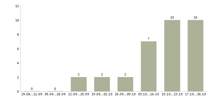 Работа отделочники в Кемерово - Число вакансий в Кемерово по специальности отделочники за 2 месяца