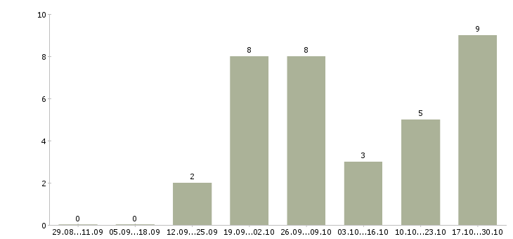 Работа для мужчин и женщин в Кирове - Число вакансий в Кирове по специальности для мужчин и женщин за 2 месяца