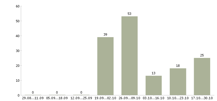 Работа медицинский работник в Кирове - Число вакансий в Кирове по специальности медицинский работник за 2 месяца