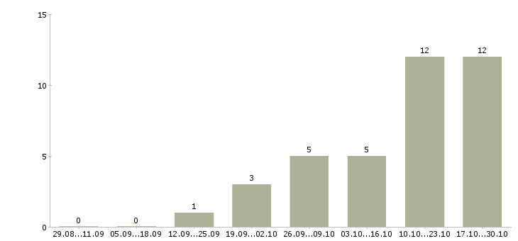 Работа бизнес в интернете в Королеве - Число вакансий в Королеве по специальности бизнес в интернете за 2 месяца