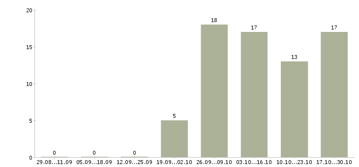 Работа автомойка в Краснодаре - Число вакансий в Краснодаре по специальности автомойка за 2 месяца