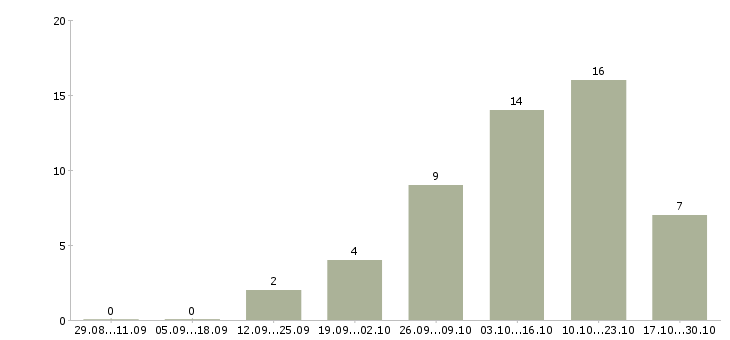 Работа управляющий домом в Краснодаре - Число вакансий в Краснодаре по специальности управляющий домом за 2 месяца